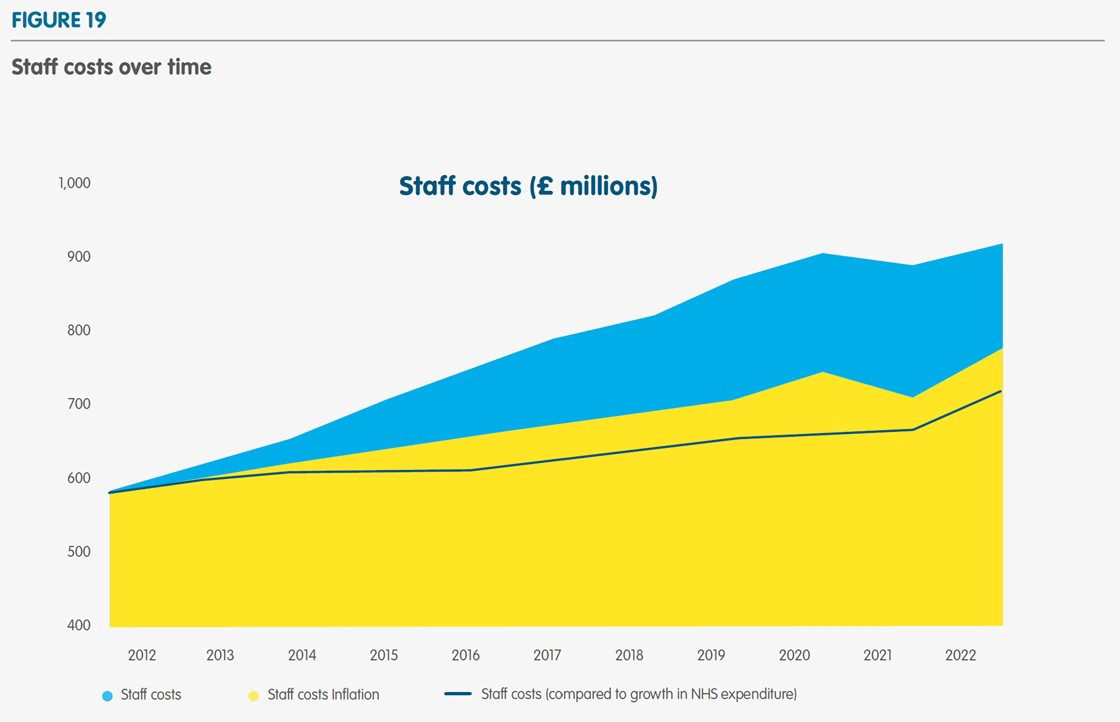 Staff costs over time