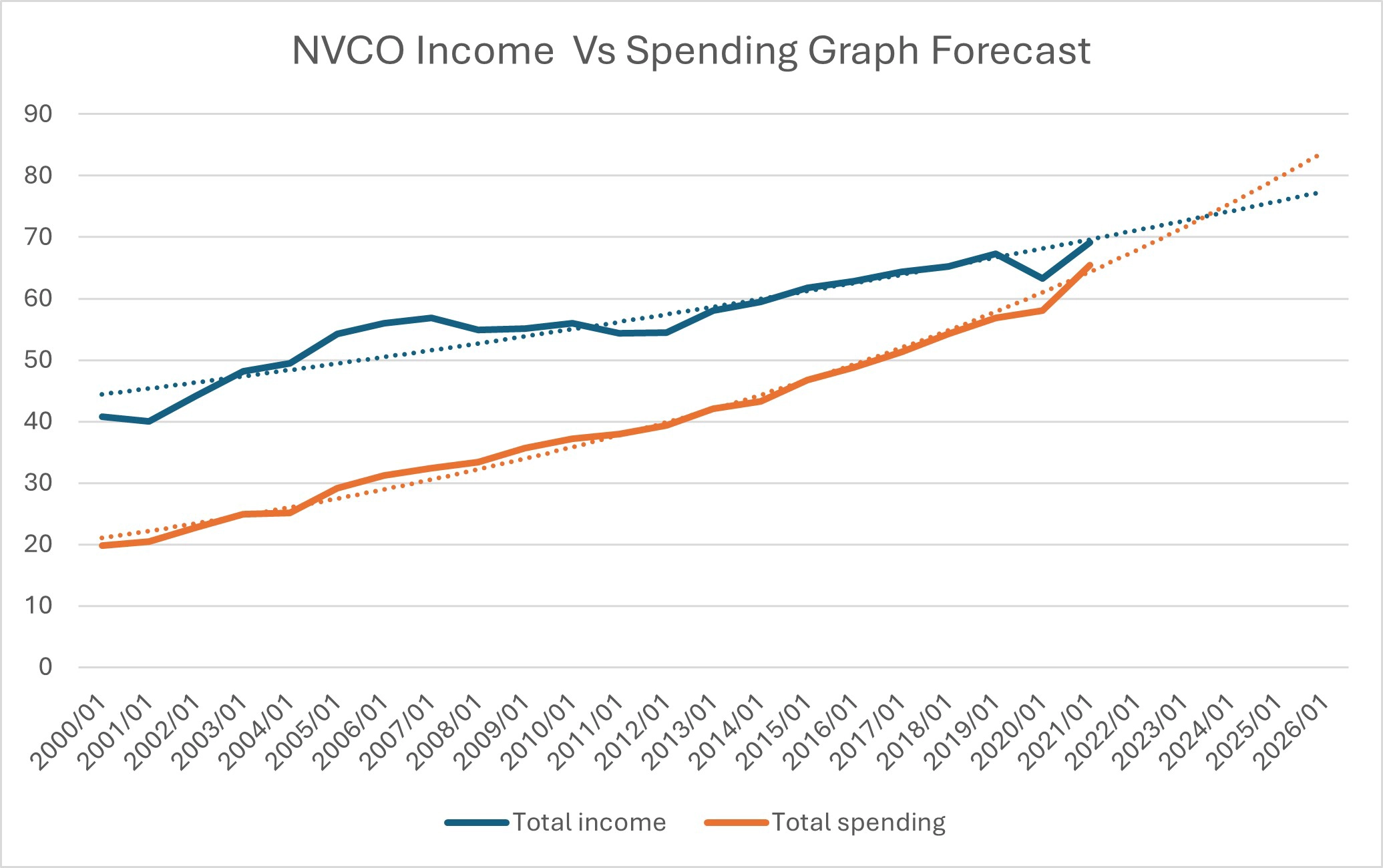 extrapolating income and spending rates