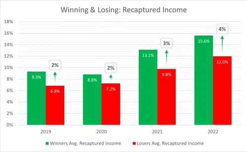Recaptured Income Graph