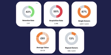 Fundraising data dials