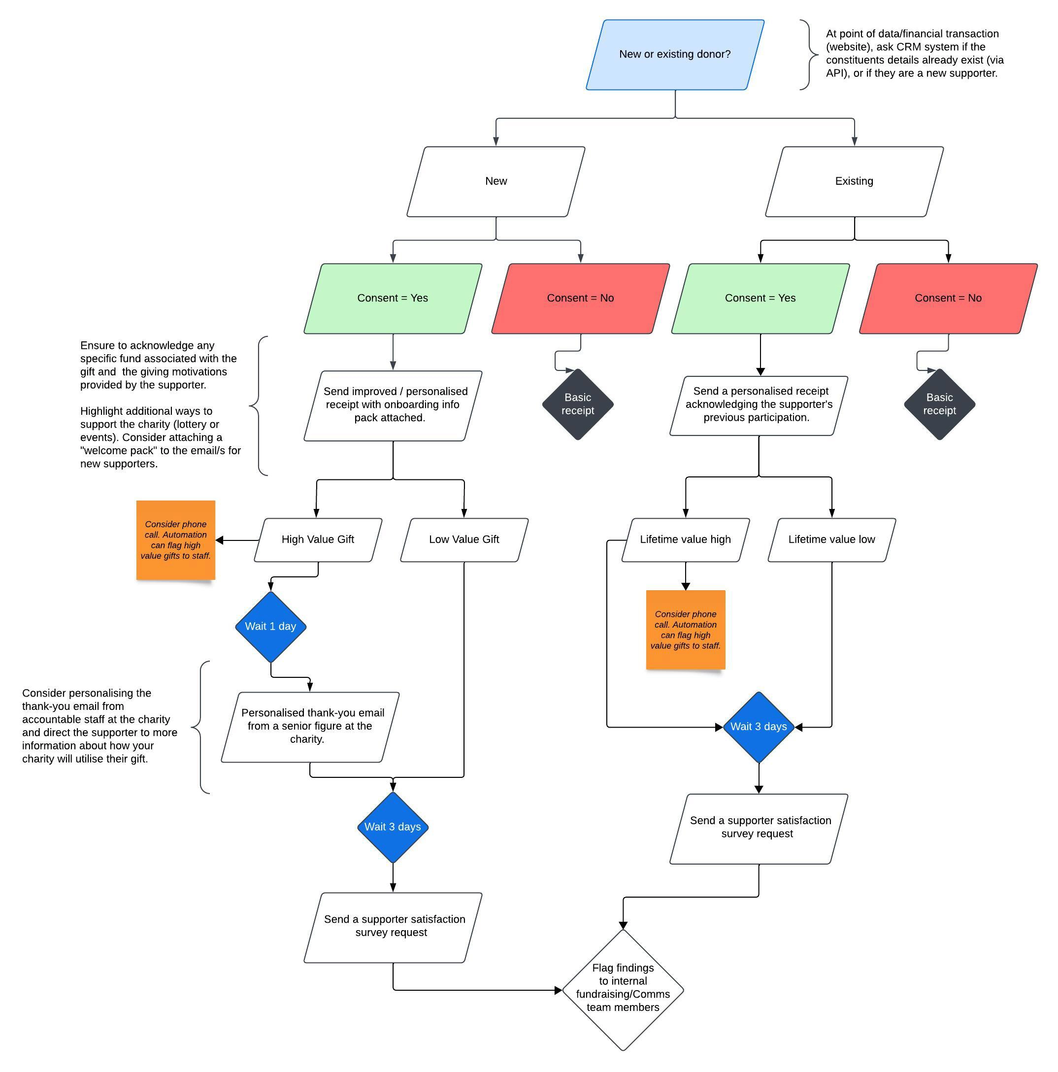 User Experience Flow