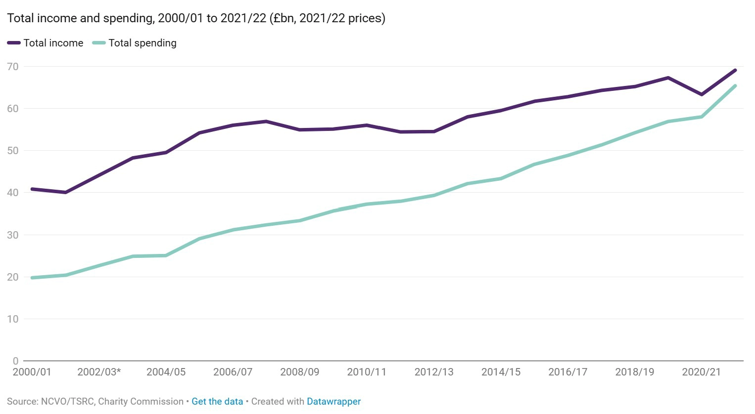 Income and spending: Sector-wide growth in financial activity